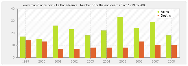 La Bâtie-Neuve : Number of births and deaths from 1999 to 2008